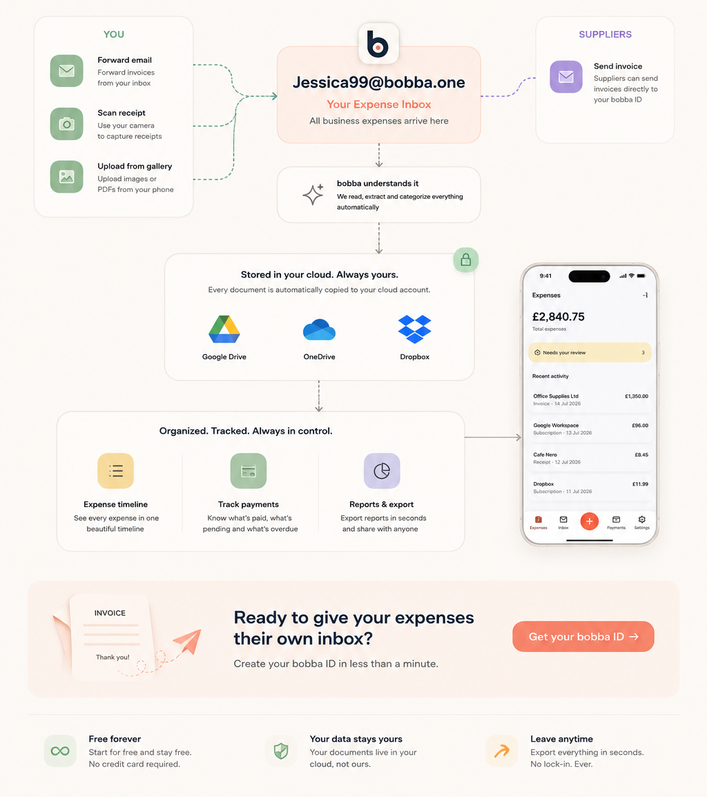 You forward, scan or receive invoices to your bobba ID, bobba organizes and stores them in your own cloud, and you track everything from the app.